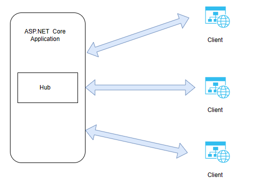 ASP.NET Core Client and Hub